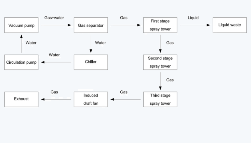 EO Scrubber Reaction Process Principle